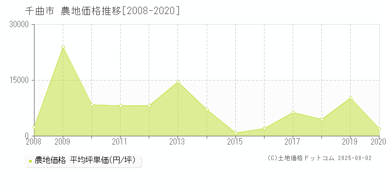 千曲市の農地取引事例推移グラフ 