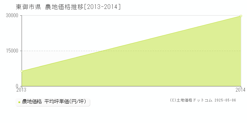 県(東御市)の農地価格推移グラフ(坪単価)[2013-2014年]