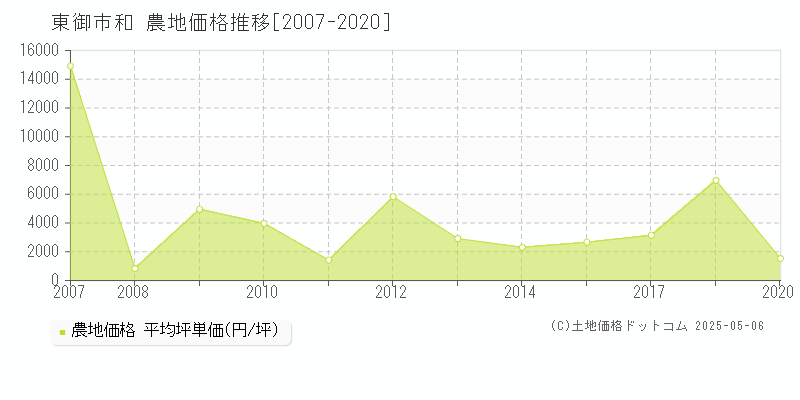 和(東御市)の農地価格推移グラフ(坪単価)[2007-2020年]