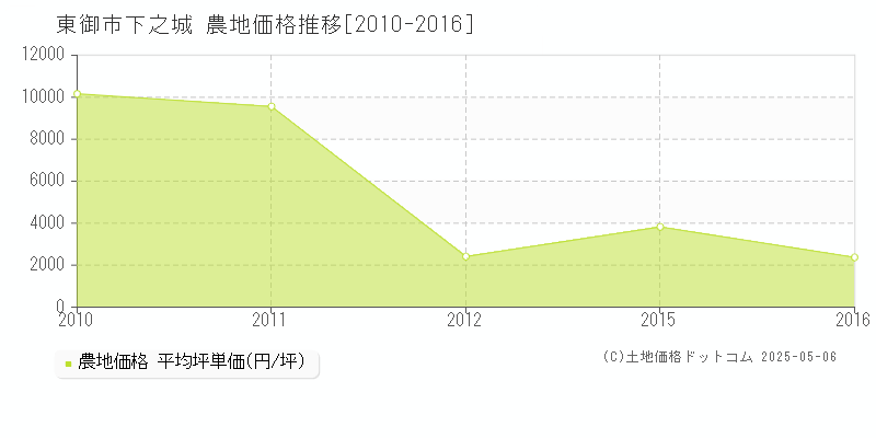 下之城(東御市)の農地価格推移グラフ(坪単価)[2010-2016年]