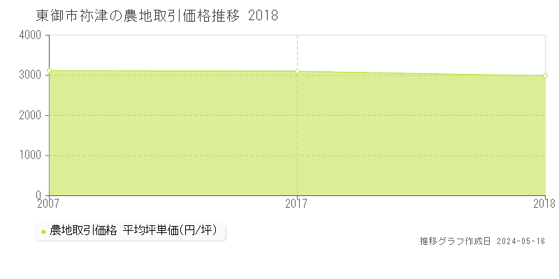 東御市祢津の農地価格推移グラフ 