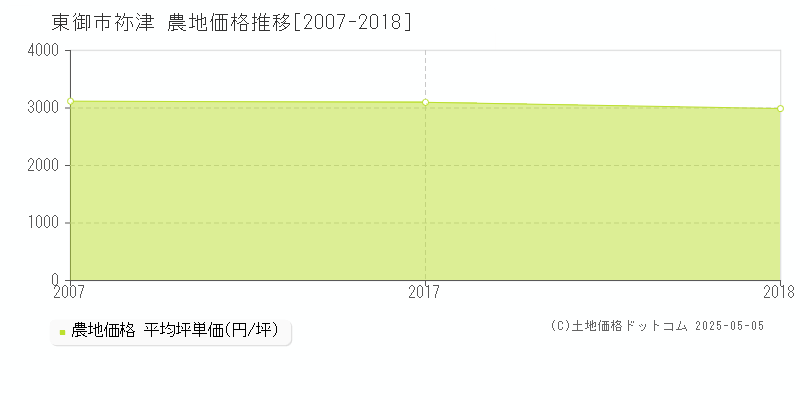 祢津(東御市)の農地価格推移グラフ(坪単価)[2007-2018年]