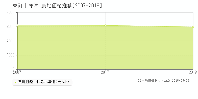 東御市祢津の農地価格推移グラフ 