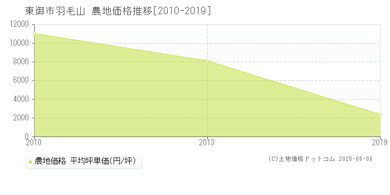 羽毛山(東御市)の農地価格推移グラフ(坪単価)[2010-2019年]