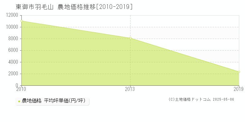 東御市羽毛山の農地価格推移グラフ 