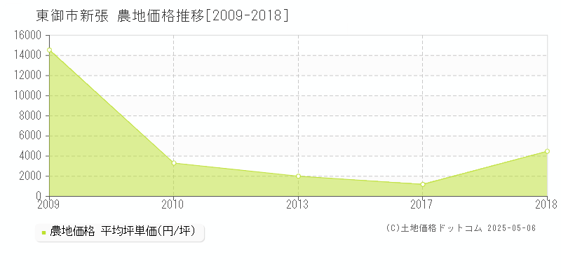 新張(東御市)の農地価格推移グラフ(坪単価)[2009-2018年]