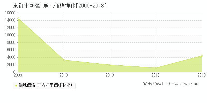 東御市新張の農地価格推移グラフ 