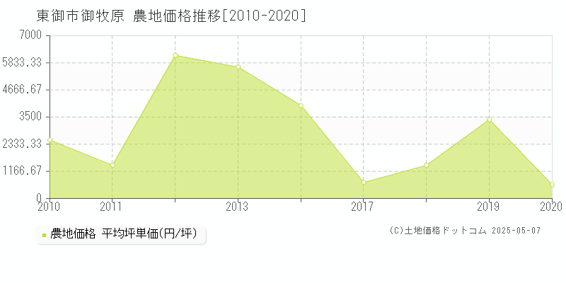 御牧原(東御市)の農地価格推移グラフ(坪単価)[2010-2020年]