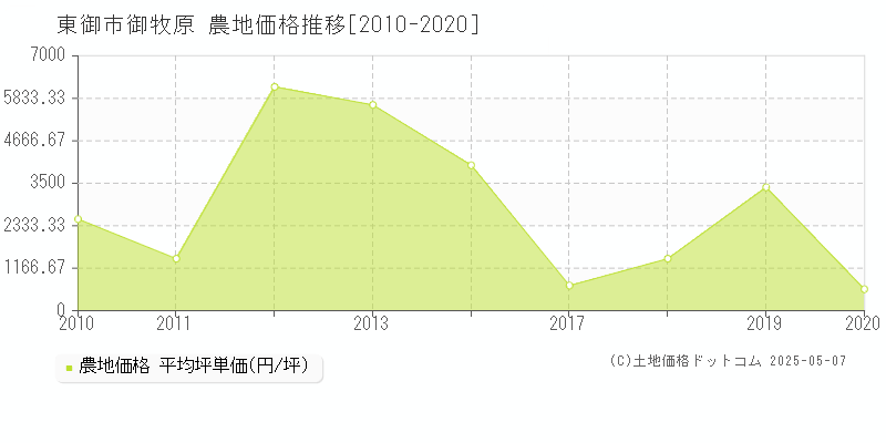 東御市御牧原の農地価格推移グラフ 