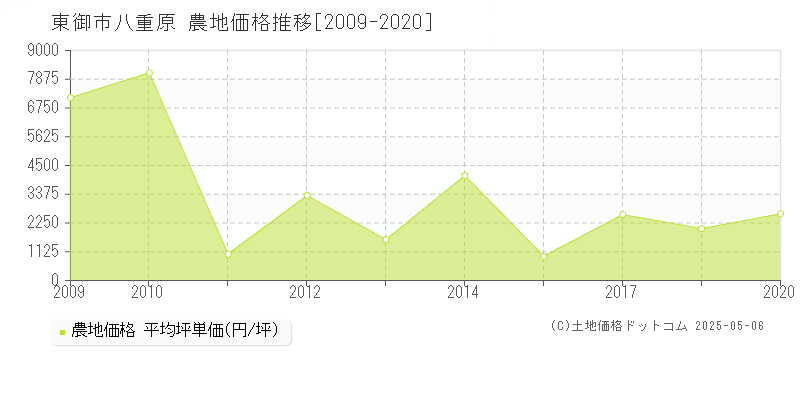 八重原(東御市)の農地価格推移グラフ(坪単価)[2009-2020年]