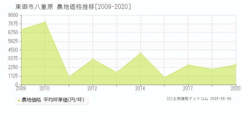 東御市八重原の農地価格推移グラフ 