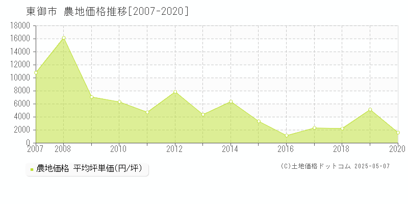 東御市(長野県)の農地価格推移グラフ(坪単価)[2007-2020年]