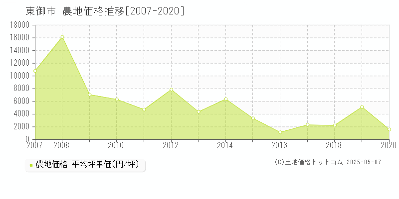 東御市全域の農地価格推移グラフ 