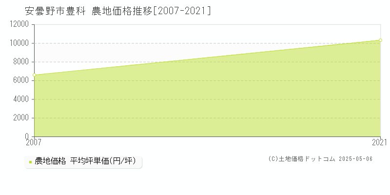 豊科(安曇野市)の農地価格推移グラフ(坪単価)[2007-2021年]