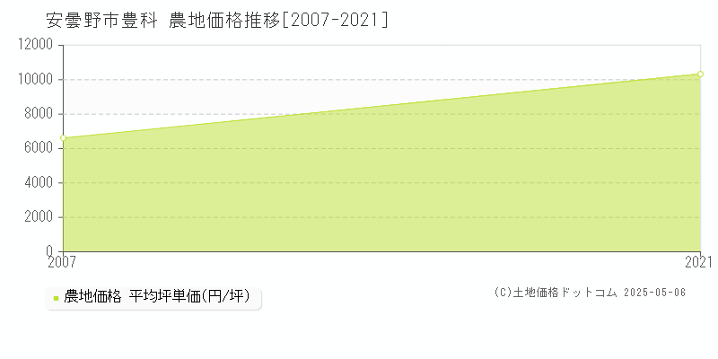 安曇野市豊科の農地取引事例推移グラフ 