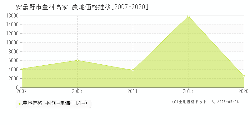 豊科高家(安曇野市)の農地価格推移グラフ(坪単価)[2007-2020年]