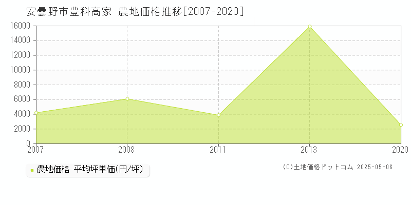 安曇野市豊科高家の農地価格推移グラフ 