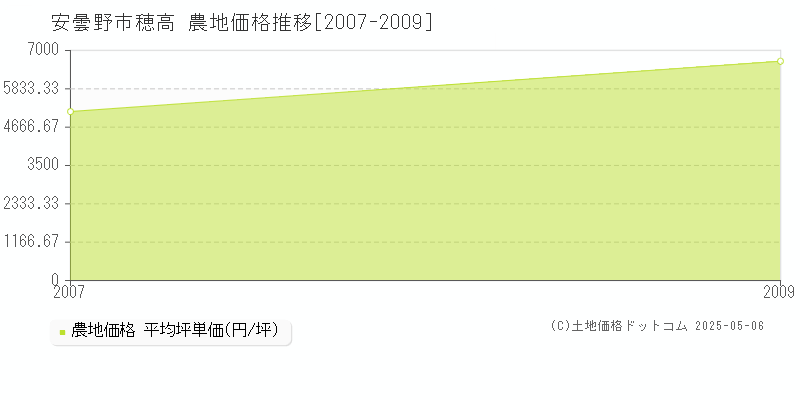 穂高(安曇野市)の農地価格推移グラフ(坪単価)[2007-2009年]