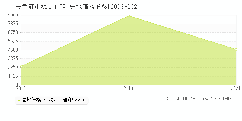穂高有明(安曇野市)の農地価格推移グラフ(坪単価)[2008-2021年]