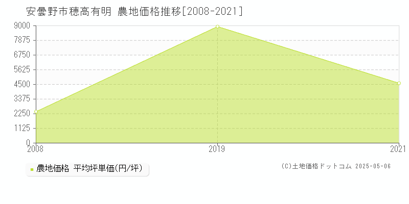 安曇野市穂高有明の農地価格推移グラフ 