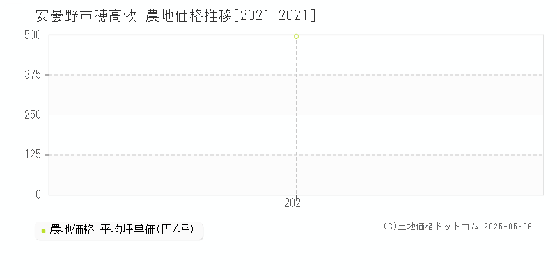 安曇野市穂高牧の農地価格推移グラフ 