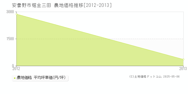 安曇野市堀金三田の農地価格推移グラフ 