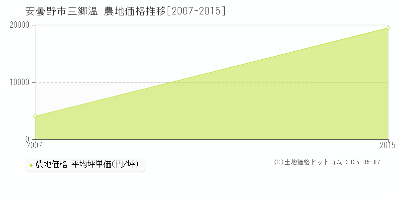 三郷温(安曇野市)の農地価格推移グラフ(坪単価)[2007-2015年]