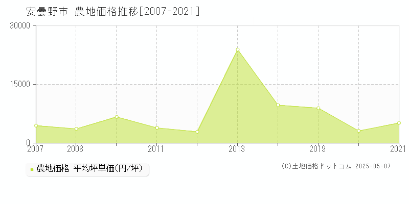 安曇野市(長野県)の農地価格推移グラフ(坪単価)[2007-2021年]