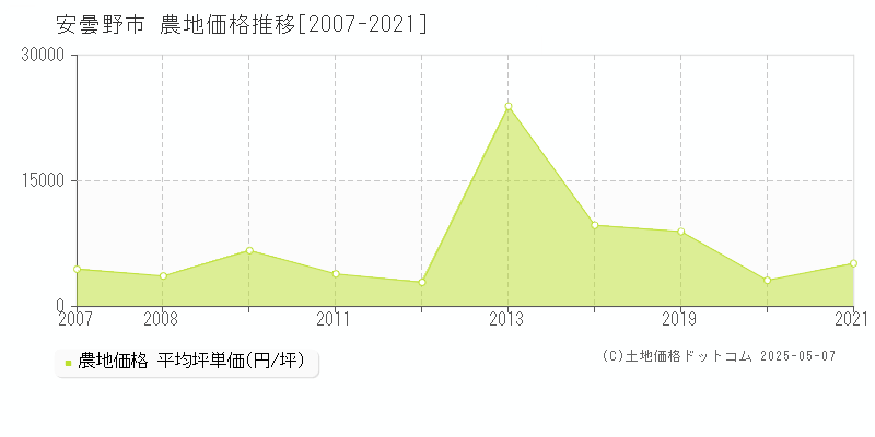 安曇野市の農地価格推移グラフ 