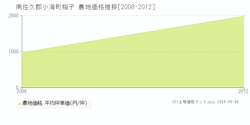 稲子(南佐久郡小海町)の農地価格推移グラフ(坪単価)[2008-2012年]