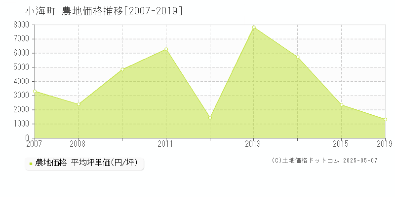 小海町(長野県)の農地価格推移グラフ(坪単価)[2007-2019年]