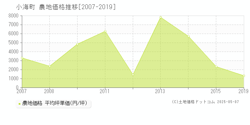 南佐久郡小海町の農地取引事例推移グラフ 