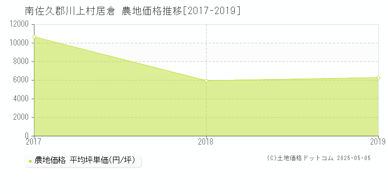 居倉(南佐久郡川上村)の農地価格推移グラフ(坪単価)[2017-2019年]
