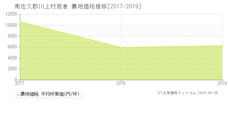 南佐久郡川上村居倉の農地価格推移グラフ 