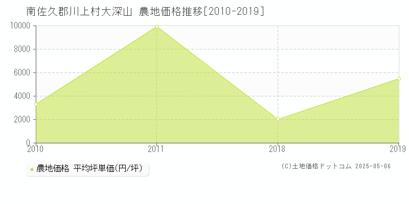 大深山(南佐久郡川上村)の農地価格推移グラフ(坪単価)[2010-2019年]