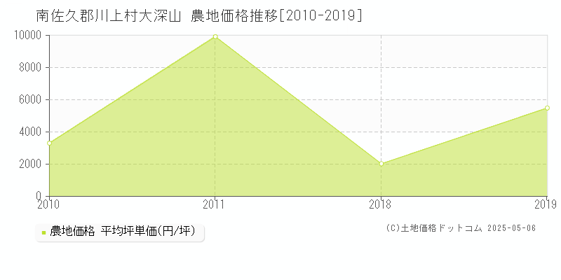 南佐久郡川上村大深山の農地価格推移グラフ 