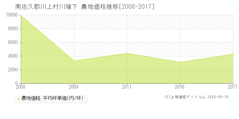 川端下(南佐久郡川上村)の農地価格推移グラフ(坪単価)[2008-2017年]