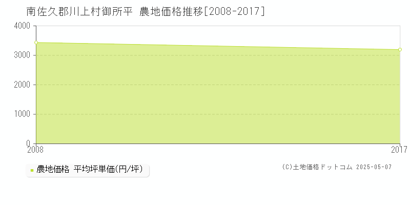 御所平(南佐久郡川上村)の農地価格推移グラフ(坪単価)[2008-2017年]