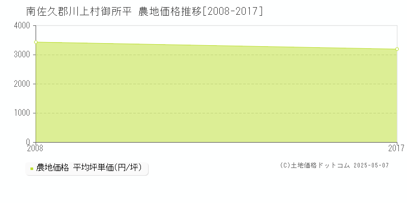 南佐久郡川上村御所平の農地価格推移グラフ 