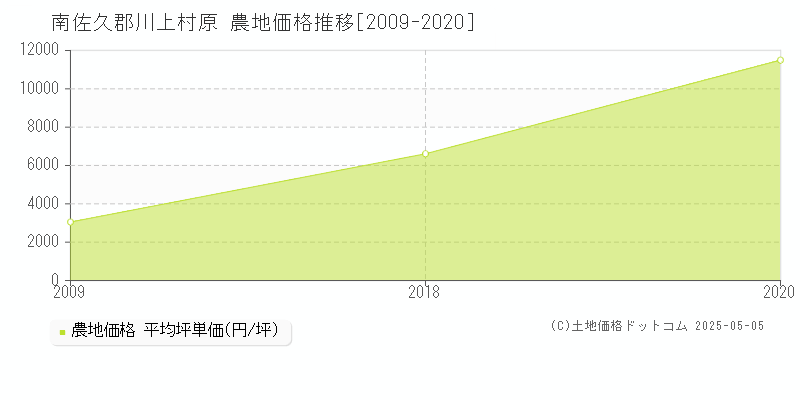 原(南佐久郡川上村)の農地価格推移グラフ(坪単価)[2009-2020年]