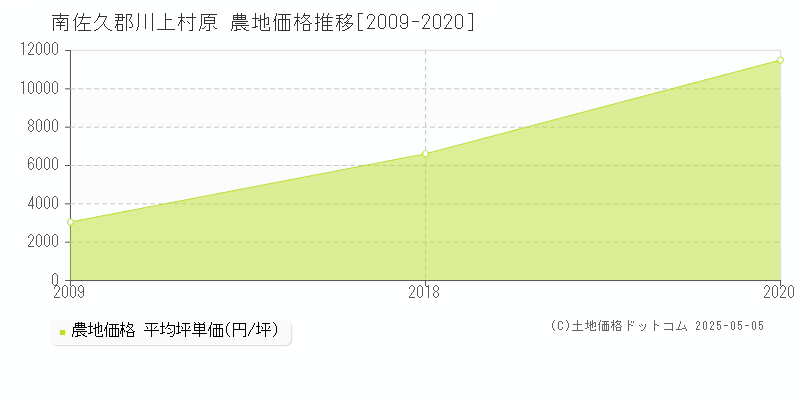 南佐久郡川上村原の農地価格推移グラフ 