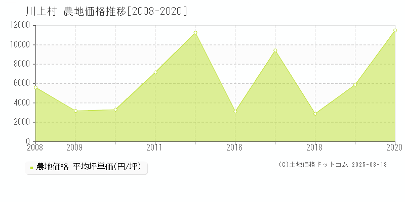 川上村(長野県)の農地価格推移グラフ(坪単価)[2008-2020年]