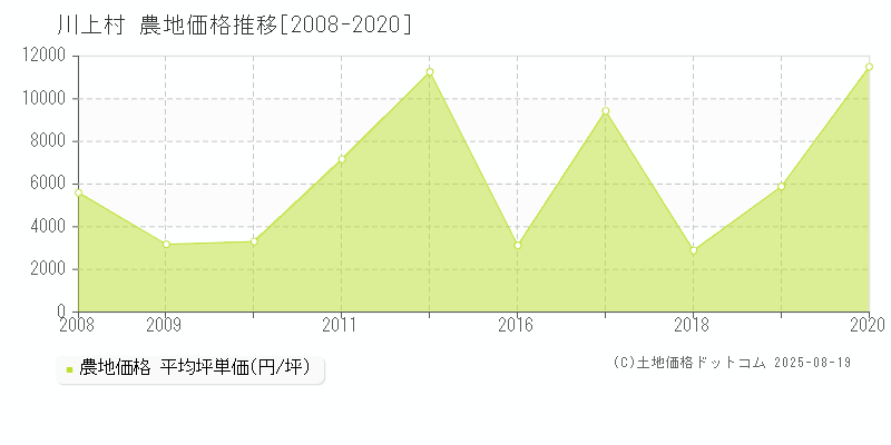 南佐久郡川上村の農地価格推移グラフ 