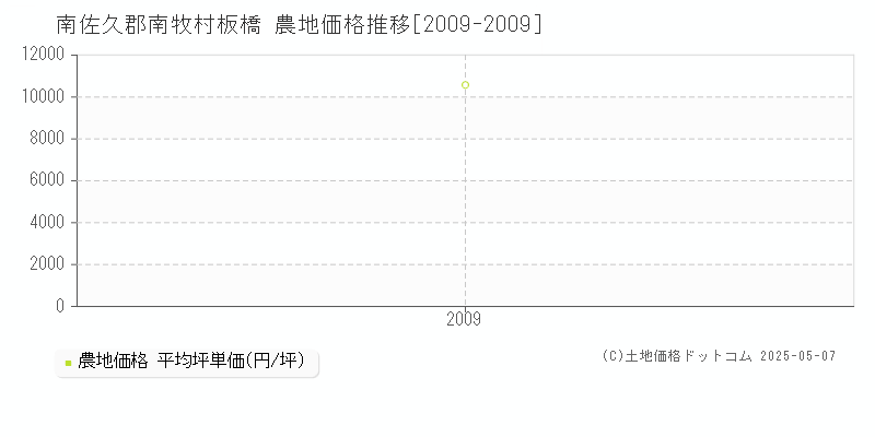 南佐久郡南牧村板橋の農地価格推移グラフ 