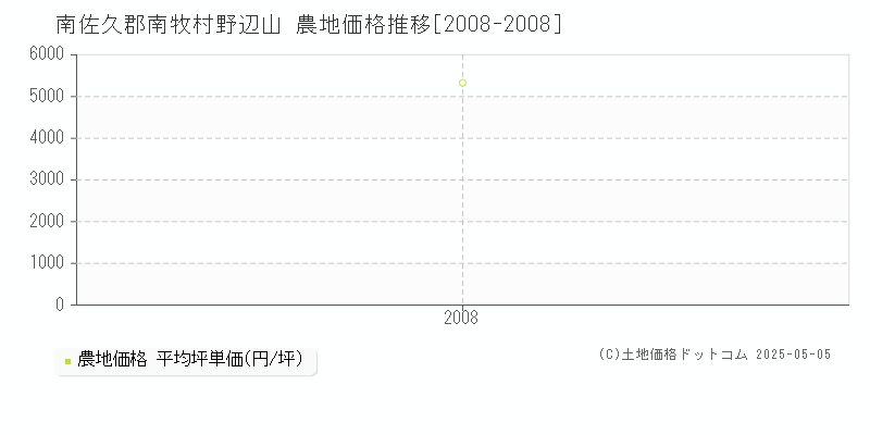 野辺山(南佐久郡南牧村)の農地価格推移グラフ(坪単価)[2008-2008年]
