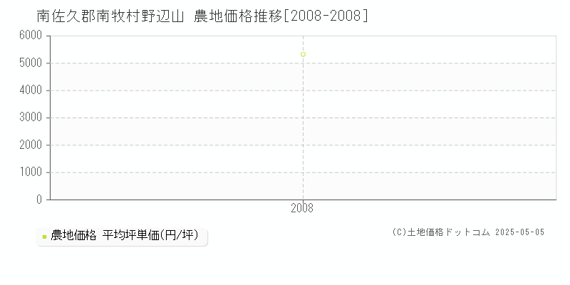 南佐久郡南牧村野辺山の農地価格推移グラフ 