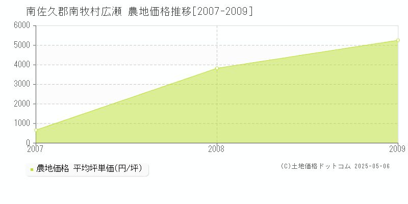 広瀬(南佐久郡南牧村)の農地価格推移グラフ(坪単価)[2007-2009年]