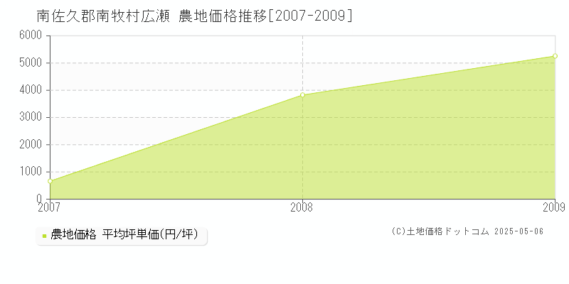 南佐久郡南牧村広瀬の農地価格推移グラフ 