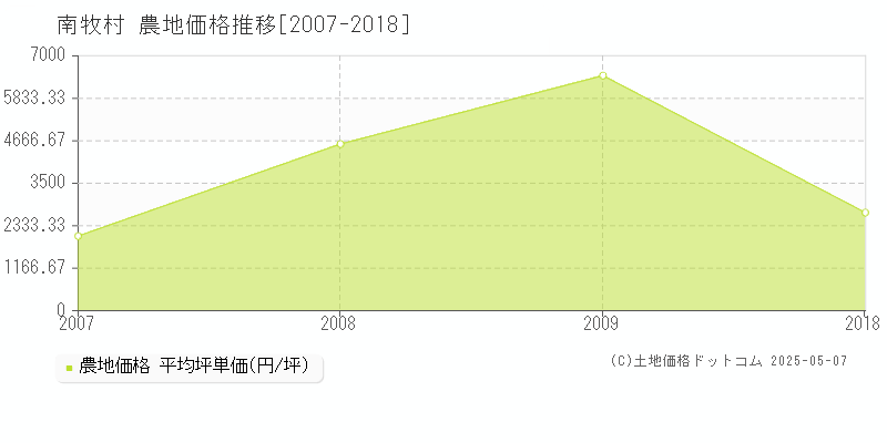 南牧村(長野県)の農地価格推移グラフ(坪単価)[2007-2018年]