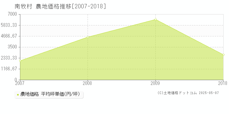 南佐久郡南牧村の農地取引事例推移グラフ 